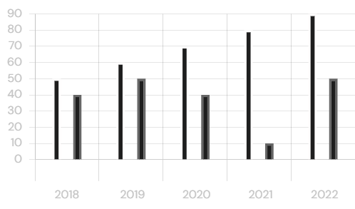 Performance metrics